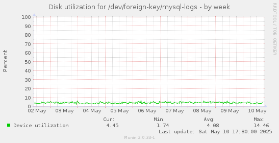 Disk utilization for /dev/foreign-key/mysql-logs