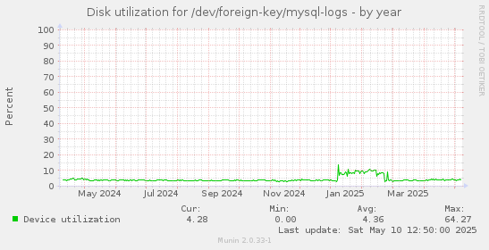 Disk utilization for /dev/foreign-key/mysql-logs