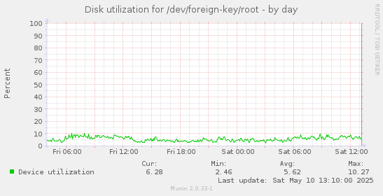 Disk utilization for /dev/foreign-key/root