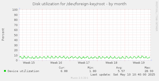 Disk utilization for /dev/foreign-key/root