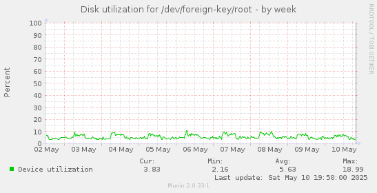 Disk utilization for /dev/foreign-key/root