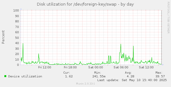 Disk utilization for /dev/foreign-key/swap
