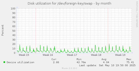 Disk utilization for /dev/foreign-key/swap