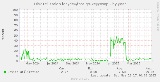 Disk utilization for /dev/foreign-key/swap