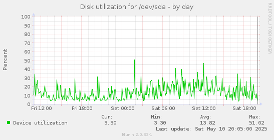 Disk utilization for /dev/sda