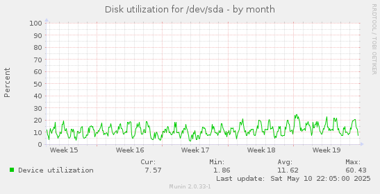 monthly graph