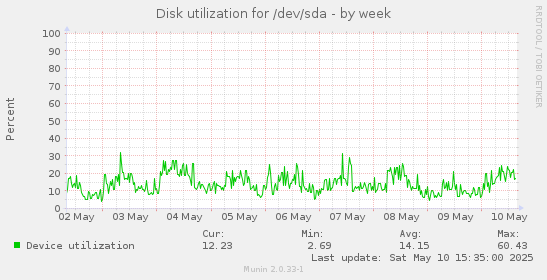 Disk utilization for /dev/sda