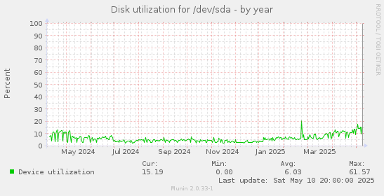 Disk utilization for /dev/sda
