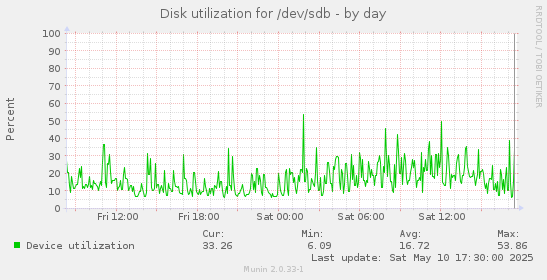 Disk utilization for /dev/sdb