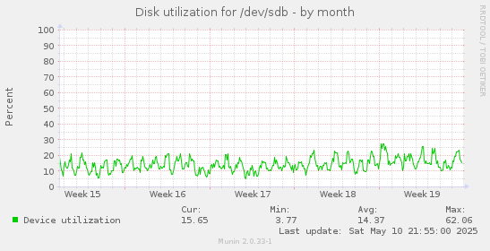 Disk utilization for /dev/sdb