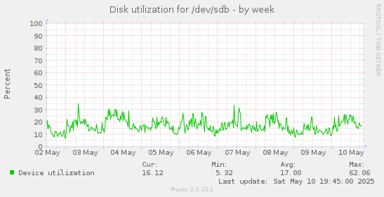 Disk utilization for /dev/sdb