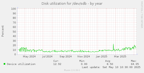 Disk utilization for /dev/sdb