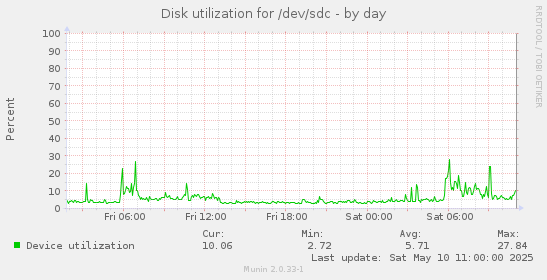 Disk utilization for /dev/sdc