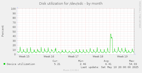 Disk utilization for /dev/sdc