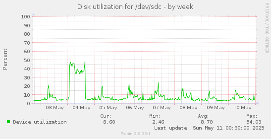 Disk utilization for /dev/sdc