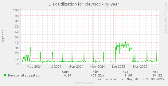 Disk utilization for /dev/sdc