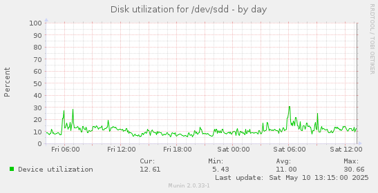 Disk utilization for /dev/sdd