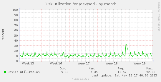 Disk utilization for /dev/sdd