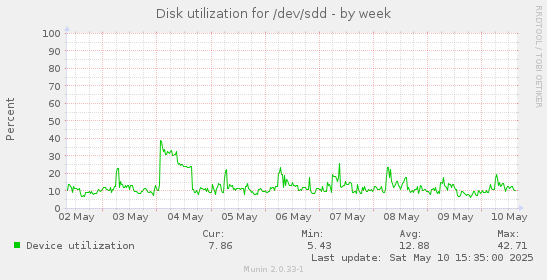 Disk utilization for /dev/sdd