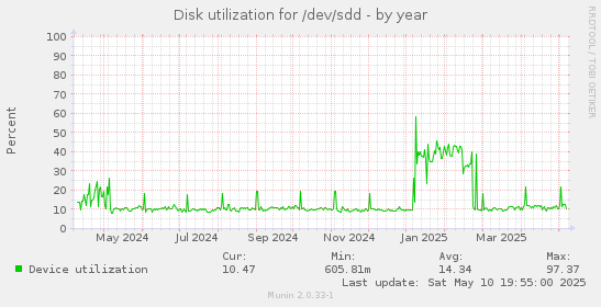Disk utilization for /dev/sdd