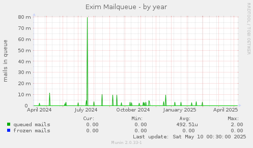 Exim Mailqueue
