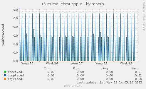 Exim mail throughput