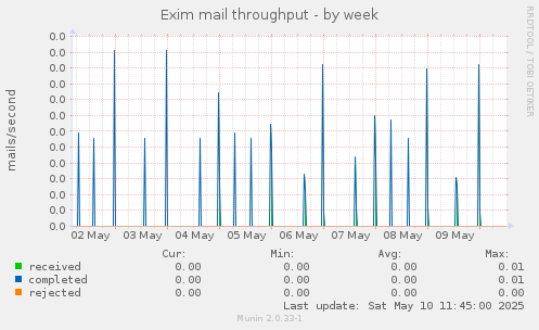 Exim mail throughput