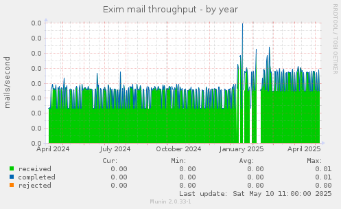 Exim mail throughput