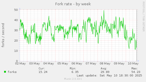 Fork rate