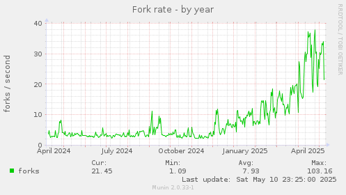Fork rate
