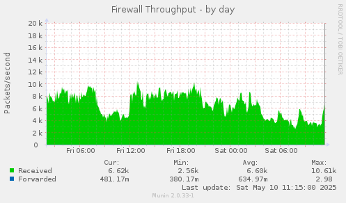Firewall Throughput