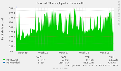 Firewall Throughput