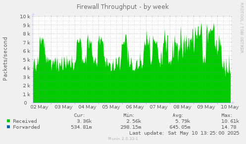 weekly graph