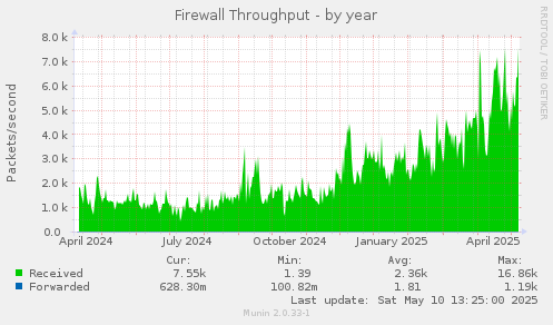 Firewall Throughput