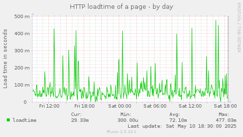 HTTP loadtime of a page