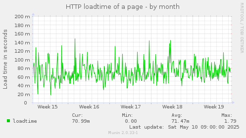 HTTP loadtime of a page