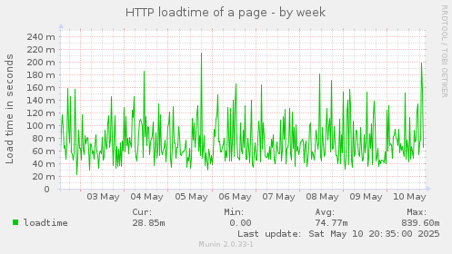 HTTP loadtime of a page