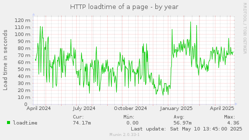 HTTP loadtime of a page