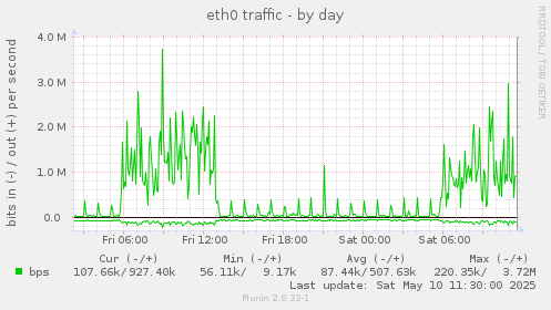 eth0 traffic