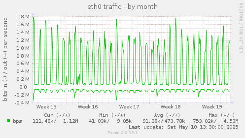 eth0 traffic