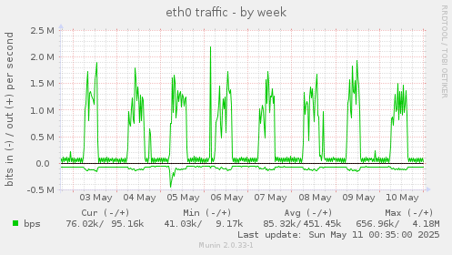eth0 traffic