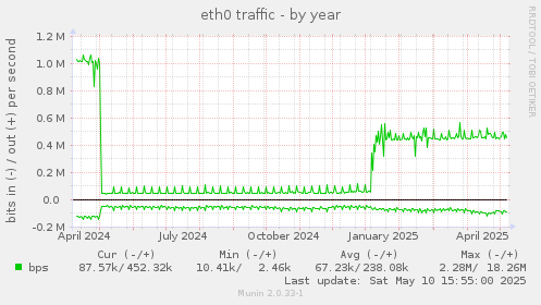 eth0 traffic