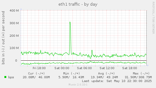 eth1 traffic