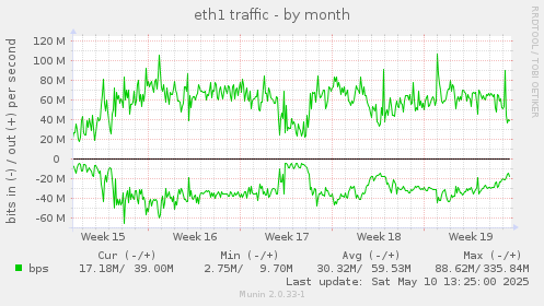 eth1 traffic
