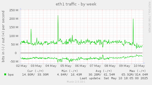 eth1 traffic
