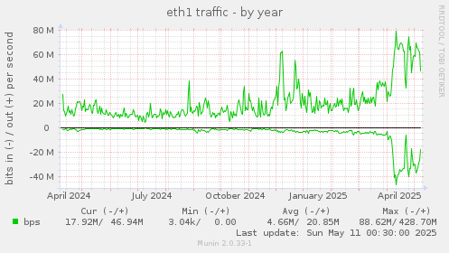 eth1 traffic