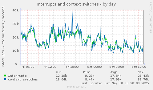 Interrupts and context switches