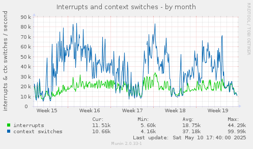monthly graph