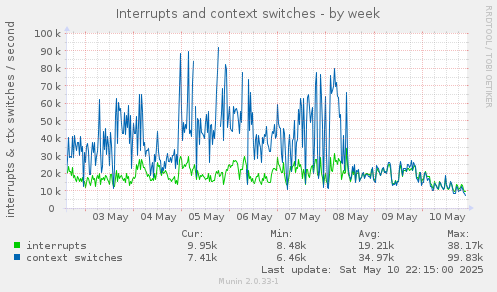 Interrupts and context switches
