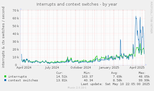 Interrupts and context switches